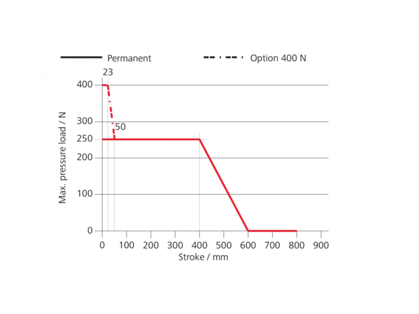CDC-0252-1-TMS+ - Diagram síly
