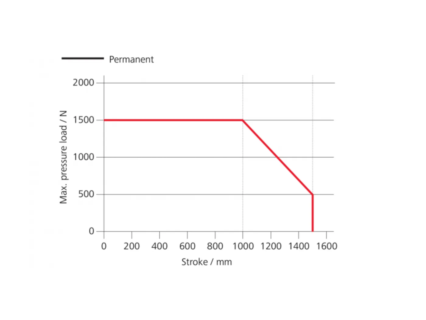 CDP 1500-K-BSY+ - Diagram síly