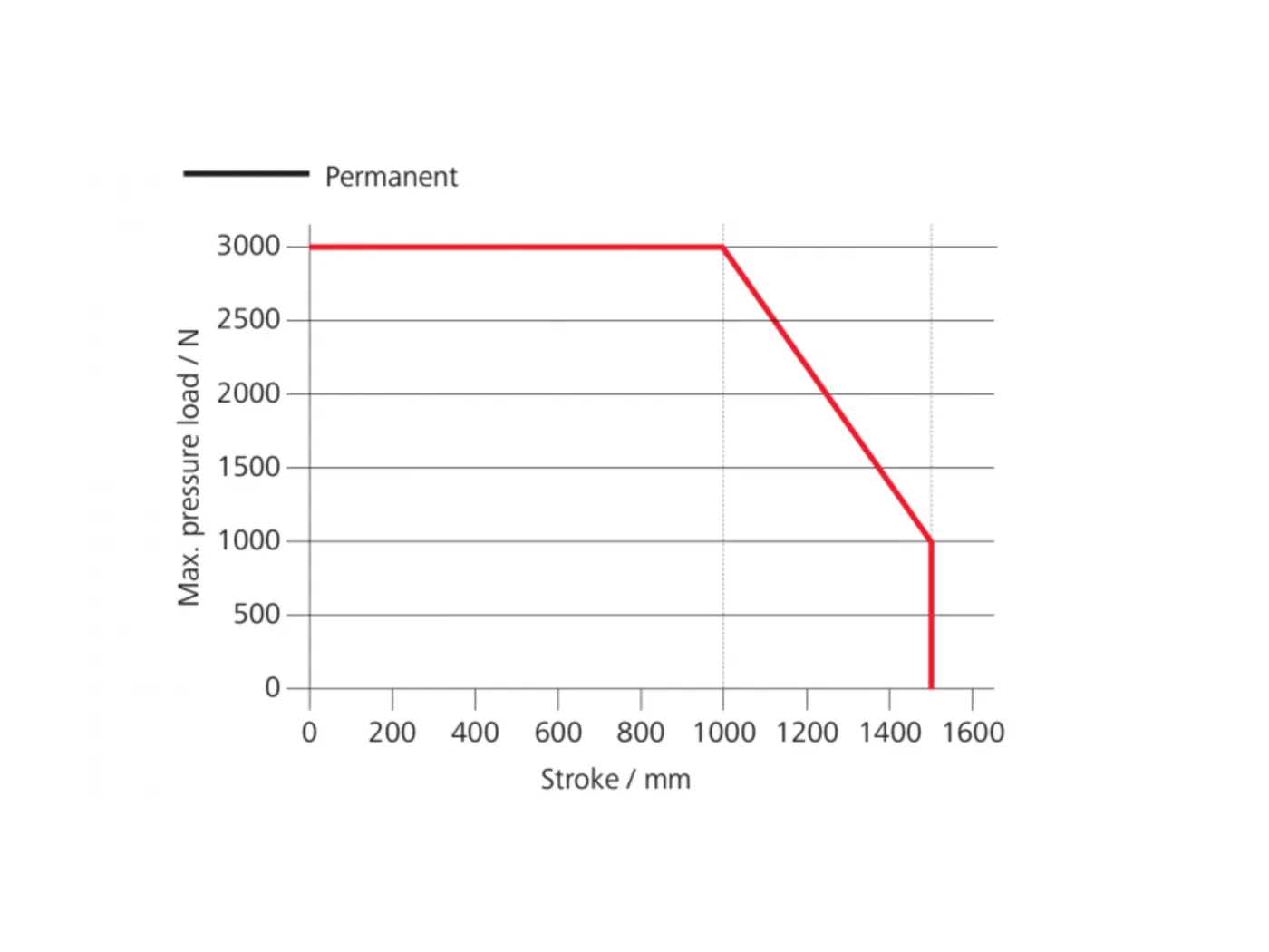 CDP-TW 3000-BSY+ - Diagram síly