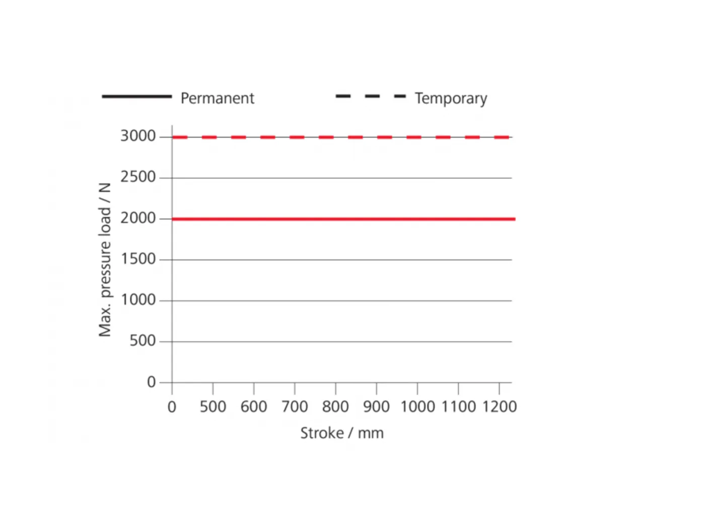DXD 300-BSY+ HS - Diagram sily