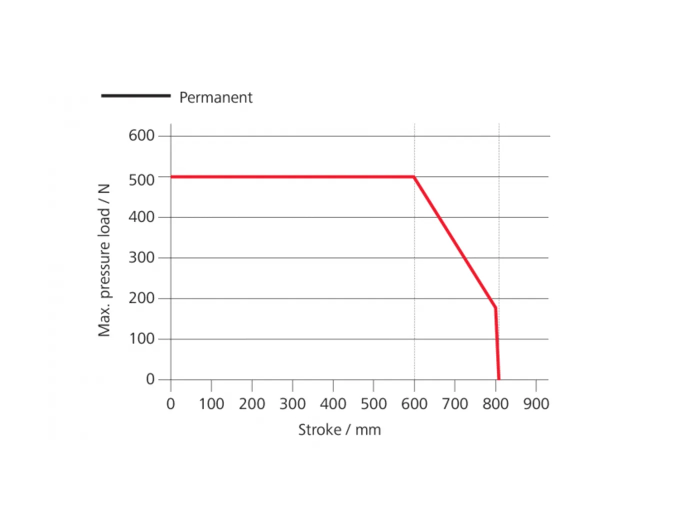 KA 54-K - Diagram síly