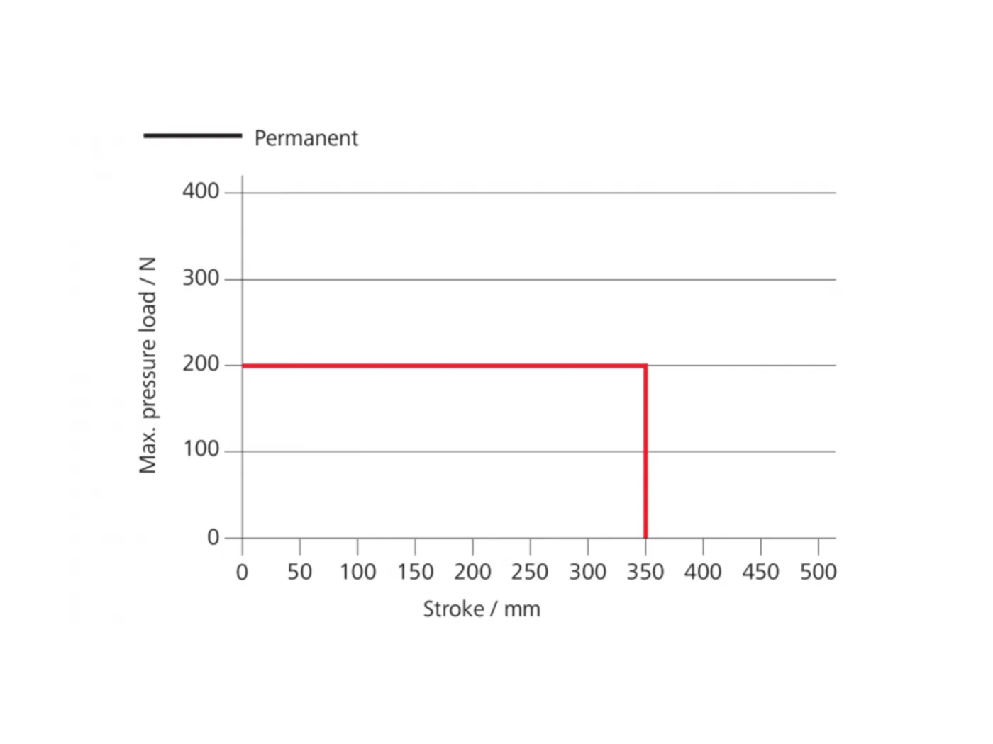 VCD 204 - Force diagram