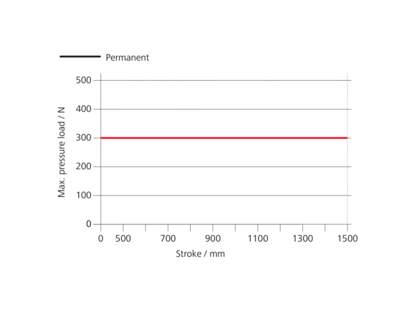 ZA-0300-1-ACB - Diagram sily