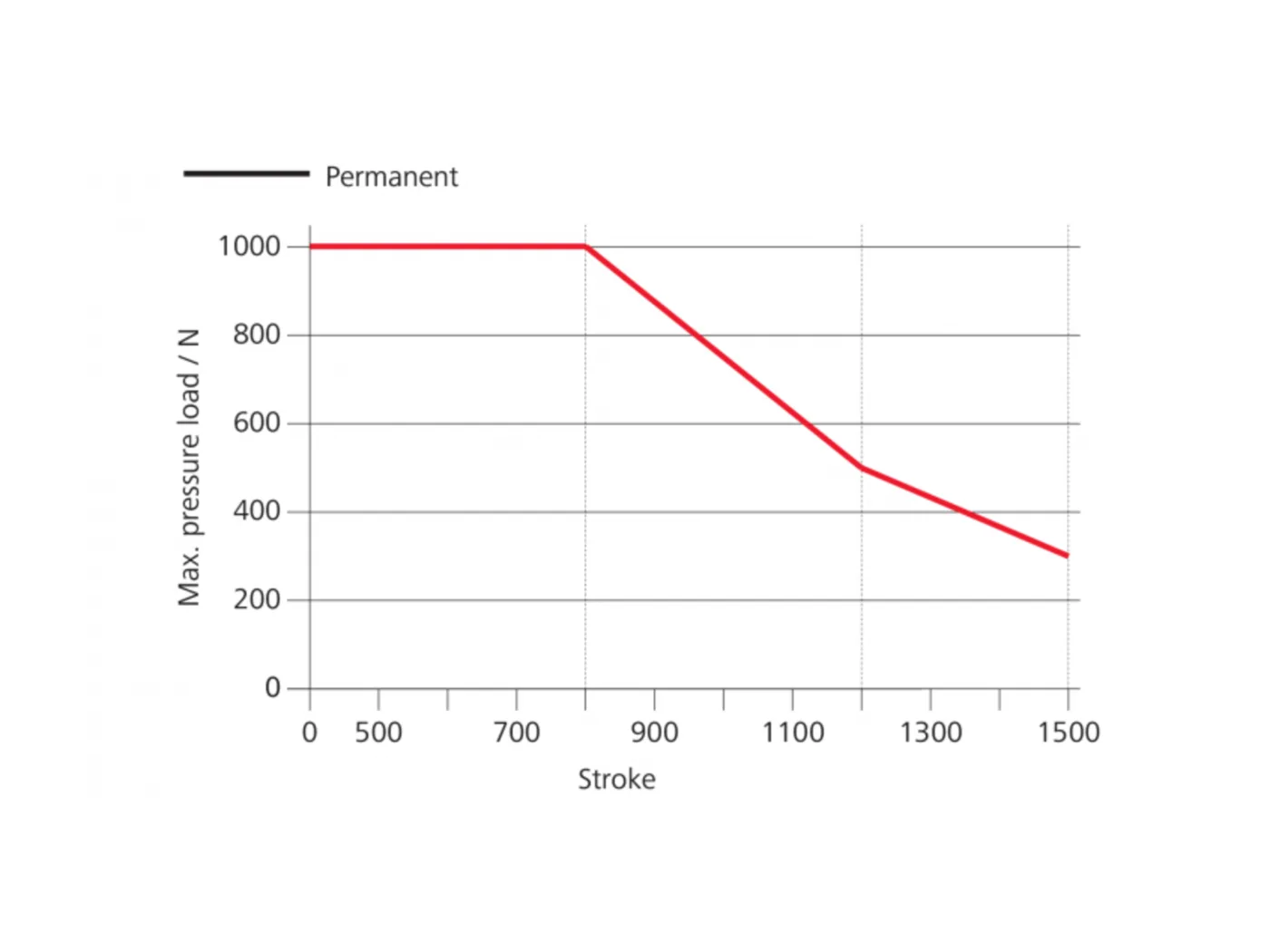 ZA-1000-1-ACB - Diagram sily