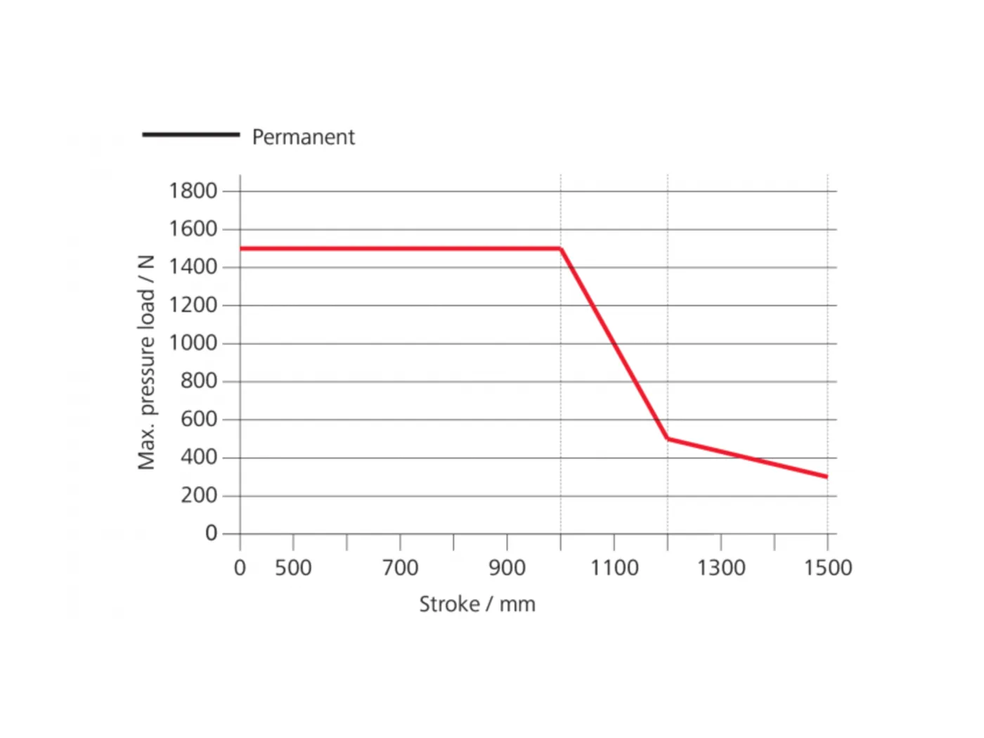 ZA-1500-1-ACB - Diagram síly