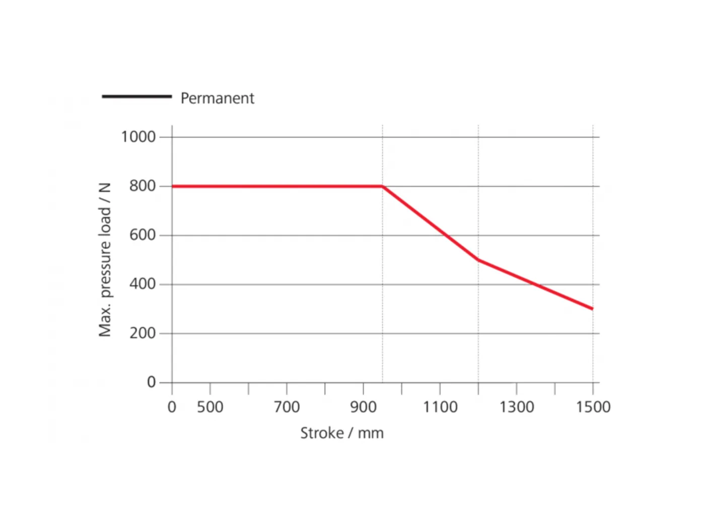 ZA 85-K-BSY+ - Diagram síly