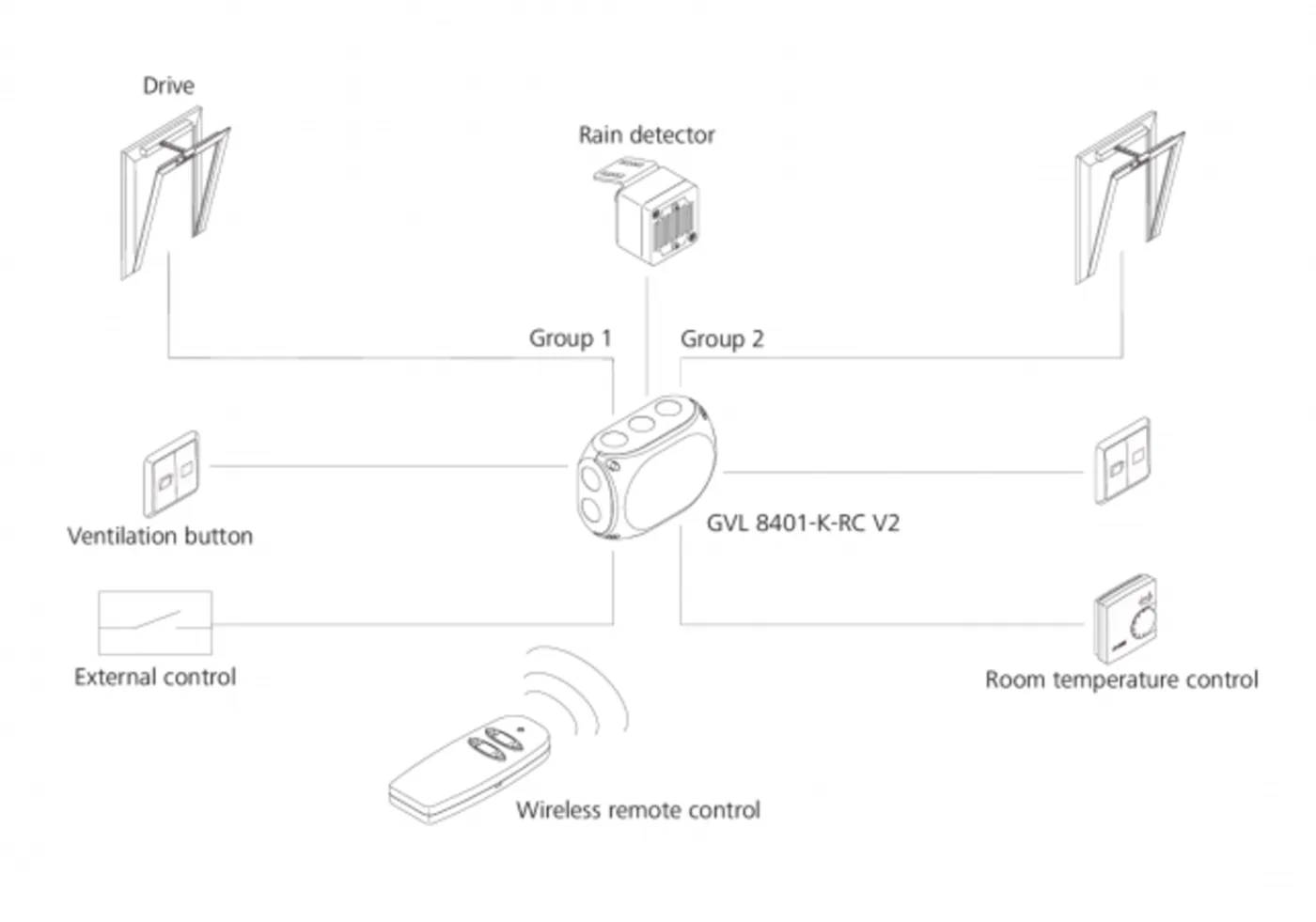 FK servis Automatic ventilation for greenhouses - sample system diagram