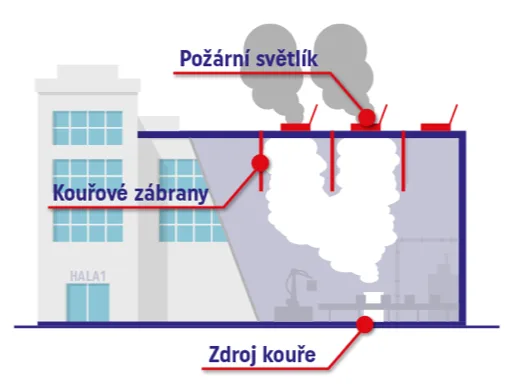 FK servis - How smoke barriers work